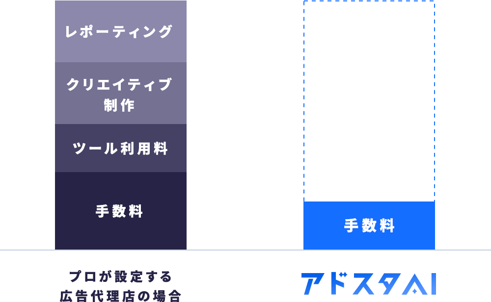 03 低価格で広告配信可能！