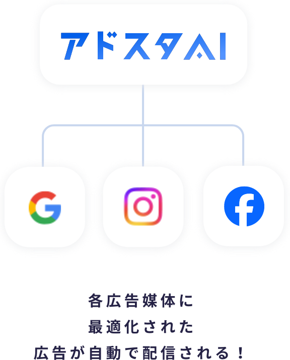 02 AIにより広告配信を自動最適化！